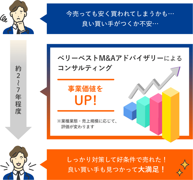 ベリーベストM&Aアドバイザリーの図解